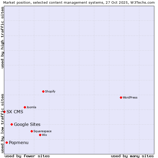 Market position of Google Sites vs. Popmenu vs. SX CMS