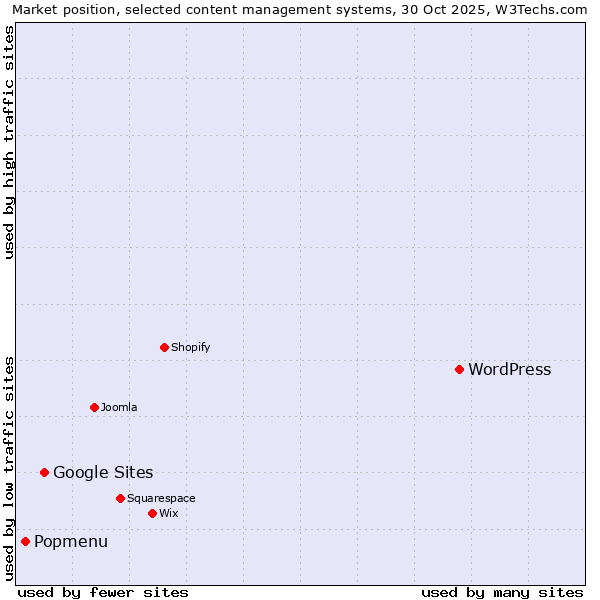 Market position of WordPress vs. Google Sites vs. Popmenu