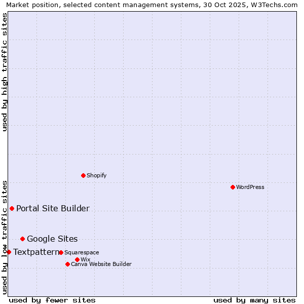 Market position of Google Sites vs. Portal Site Builder vs. Textpattern
