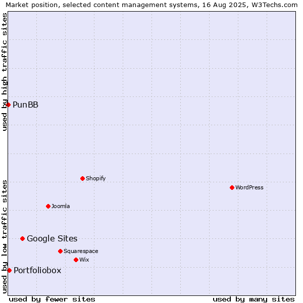 Market position of Google Sites vs. Portfoliobox vs. PunBB