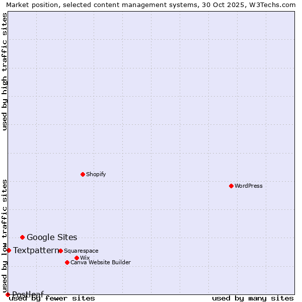 Market position of Google Sites vs. Textpattern vs. Postleaf