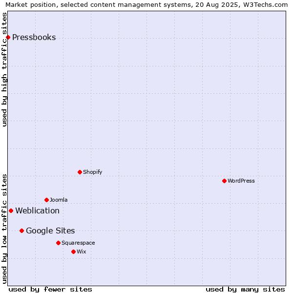Market position of Google Sites vs. Weblication vs. Pressbooks