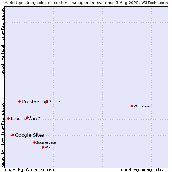 Market position of PrestaShop vs. Google Sites vs. ProcessWire