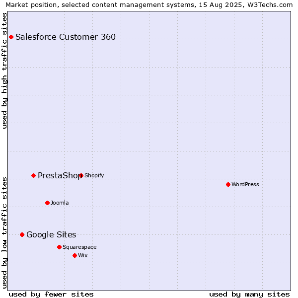 Market position of PrestaShop vs. Google Sites vs. Salesforce Customer 360