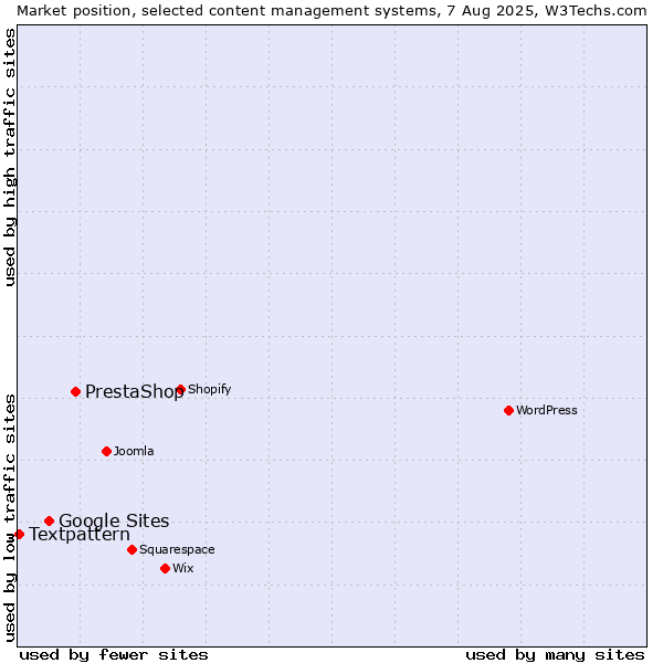 Market position of PrestaShop vs. Google Sites vs. Textpattern