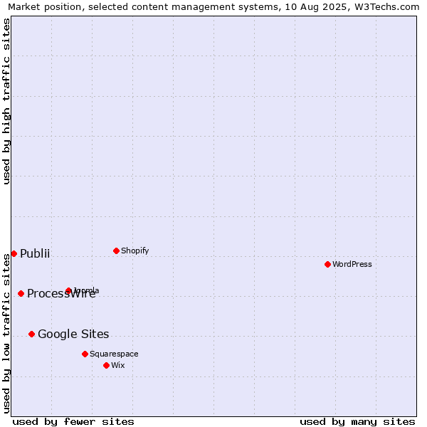 Market position of Google Sites vs. ProcessWire vs. Publii