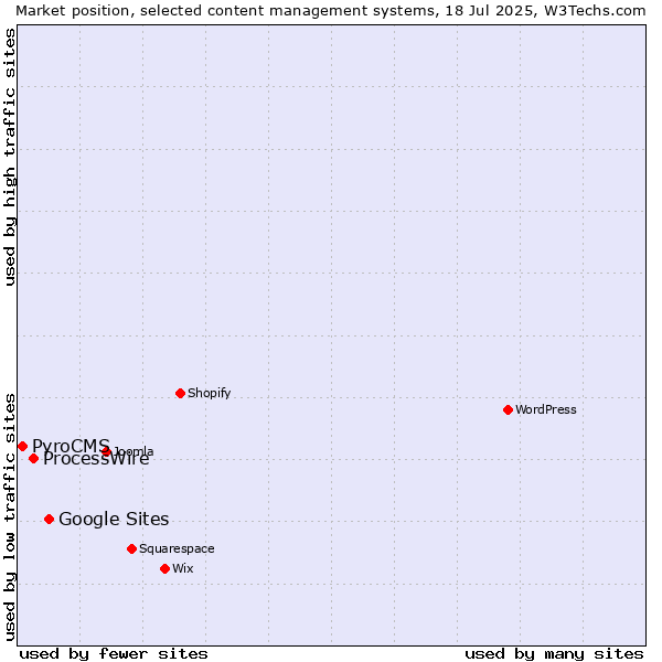 Market position of Google Sites vs. ProcessWire vs. PyroCMS