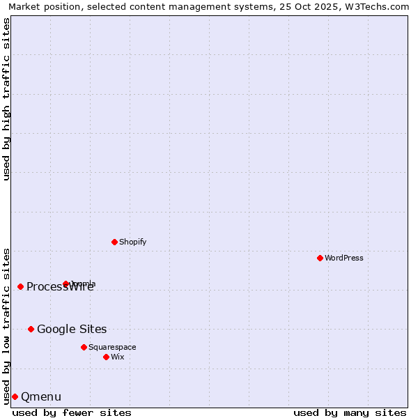 Market position of Google Sites vs. ProcessWire vs. Qmenu