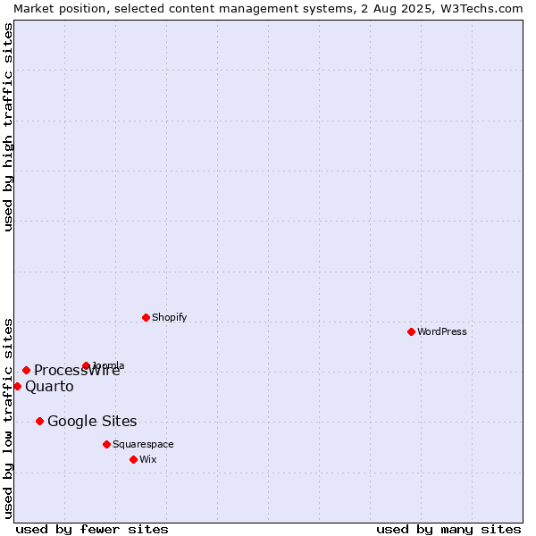 Market position of Google Sites vs. ProcessWire vs. Quarto