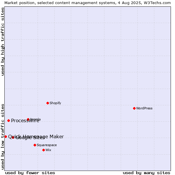 Market position of Google Sites vs. ProcessWire vs. Quick Homepage Maker