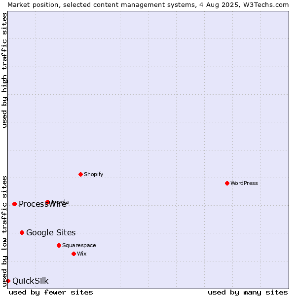 Market position of Google Sites vs. ProcessWire vs. QuickSilk