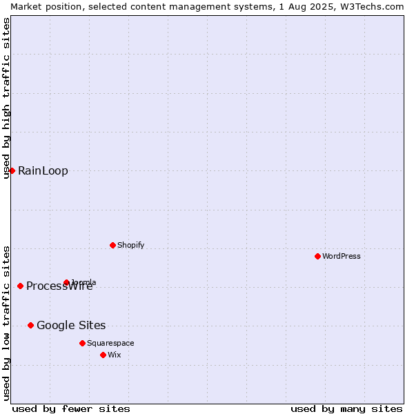 Market position of Google Sites vs. ProcessWire vs. RainLoop