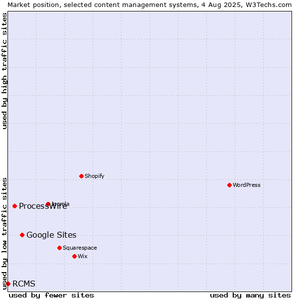 Market position of Google Sites vs. ProcessWire vs. RCMS