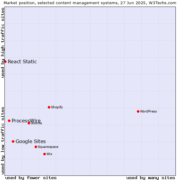 Market position of Google Sites vs. ProcessWire vs. React Static