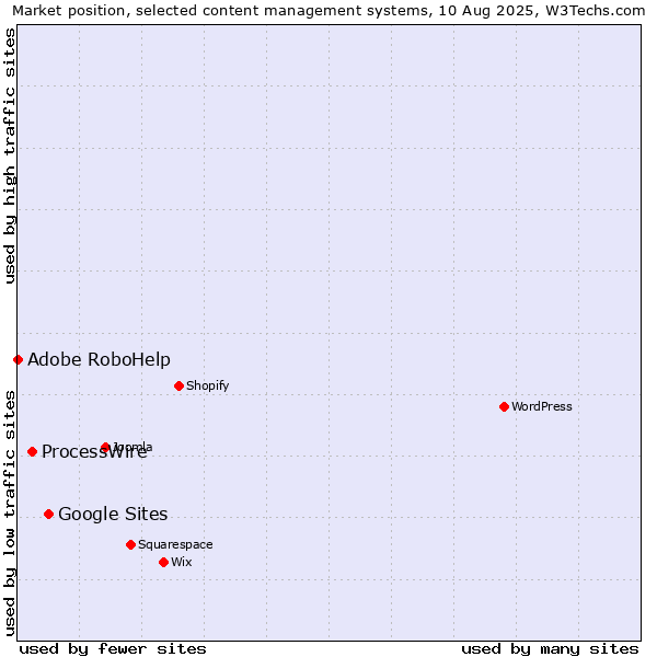 Market position of Google Sites vs. ProcessWire vs. Adobe RoboHelp