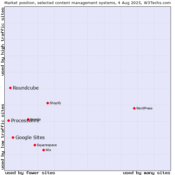 Market position of Google Sites vs. Roundcube vs. ProcessWire