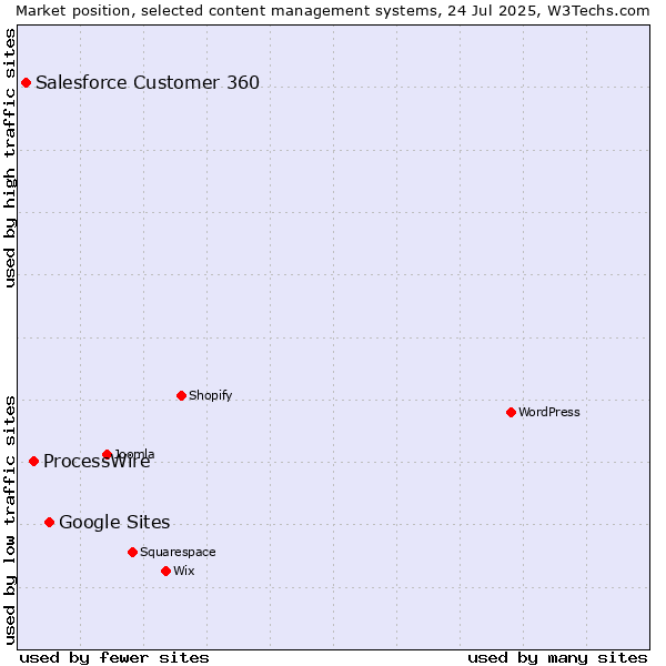 Market position of Google Sites vs. ProcessWire vs. Salesforce Customer 360