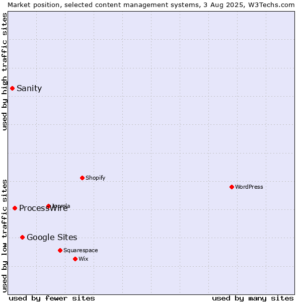 Market position of Google Sites vs. ProcessWire vs. Sanity