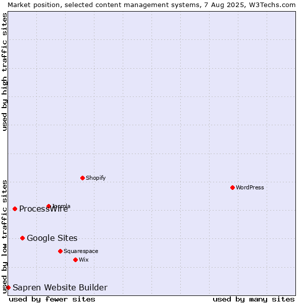Market position of Google Sites vs. ProcessWire vs. Sapren Website Builder