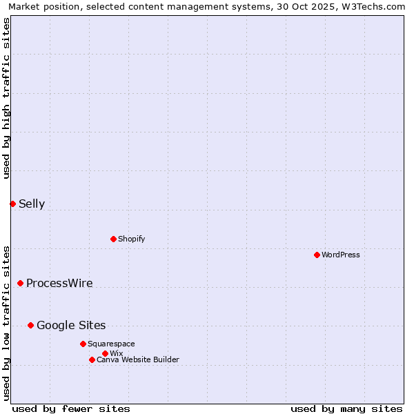 Market position of Google Sites vs. ProcessWire vs. Selly