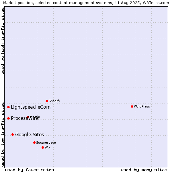Market position of Google Sites vs. ProcessWire vs. Lightspeed eCom