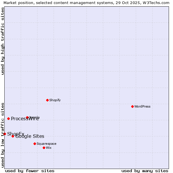 Market position of Google Sites vs. ProcessWire vs. ShopEx