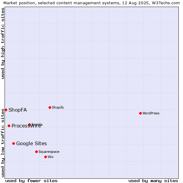 Market position of Google Sites vs. ProcessWire vs. ShopFA