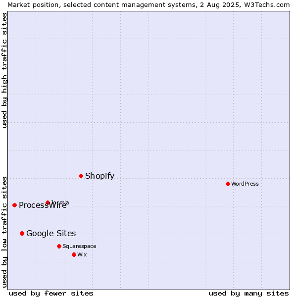 Market position of Shopify vs. Google Sites vs. ProcessWire