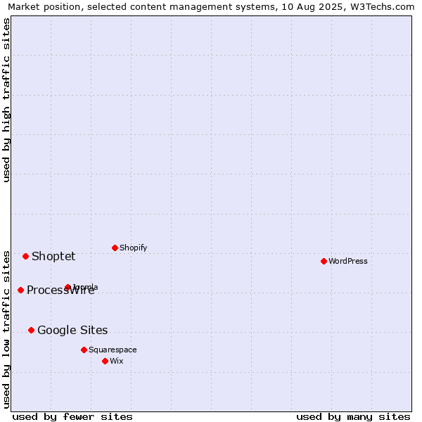 Market position of Google Sites vs. Shoptet vs. ProcessWire
