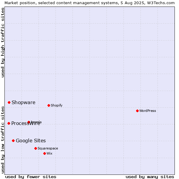 Market position of Google Sites vs. Shopware vs. ProcessWire