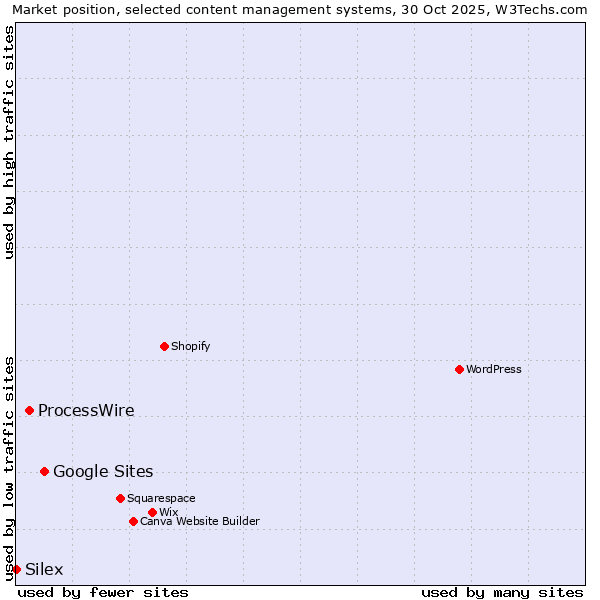 Market position of Google Sites vs. ProcessWire vs. Silex