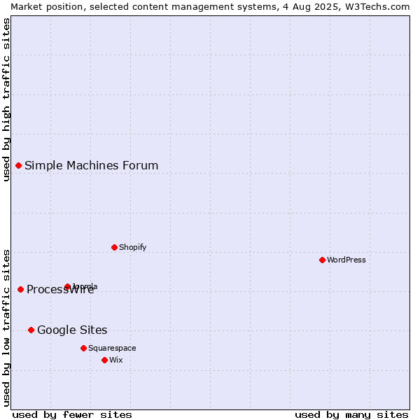 Market position of Google Sites vs. ProcessWire vs. Simple Machines Forum