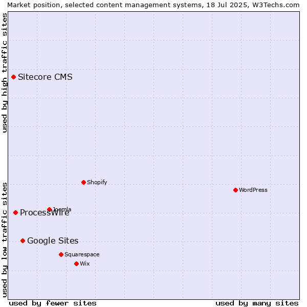 Market position of Google Sites vs. ProcessWire vs. Sitecore CMS