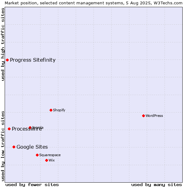 Market position of Google Sites vs. ProcessWire vs. Progress Sitefinity