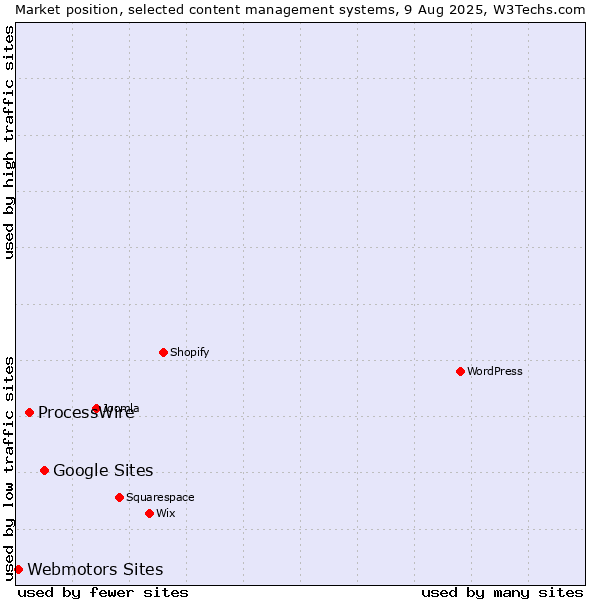 Market position of Google Sites vs. ProcessWire vs. Webmotors Sites