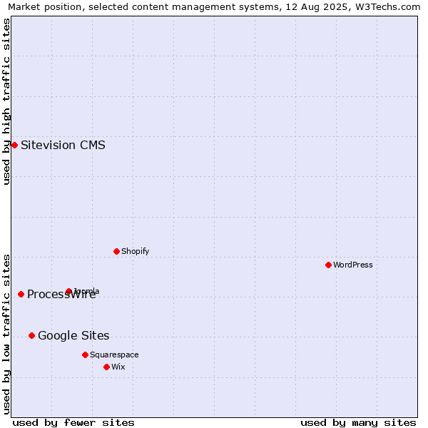 Market position of Google Sites vs. ProcessWire vs. Sitevision CMS