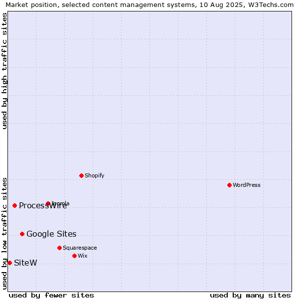 Market position of Google Sites vs. ProcessWire vs. SiteW