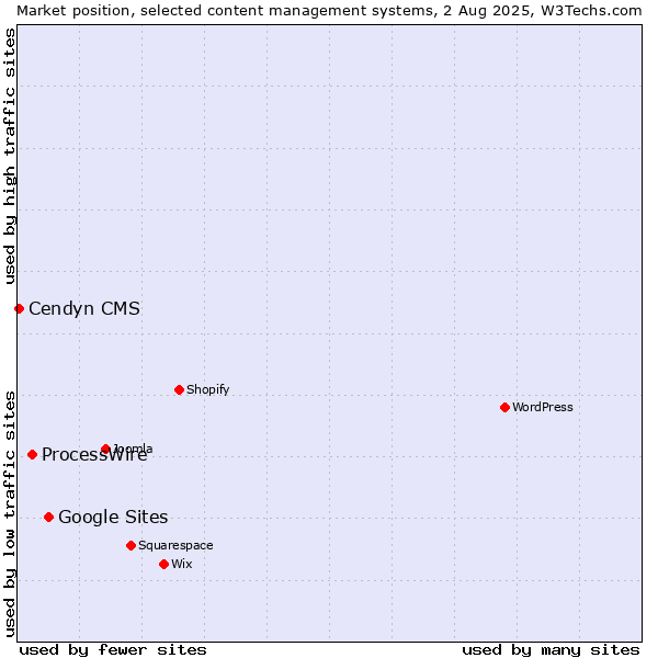 Market position of Google Sites vs. ProcessWire vs. Cendyn CMS