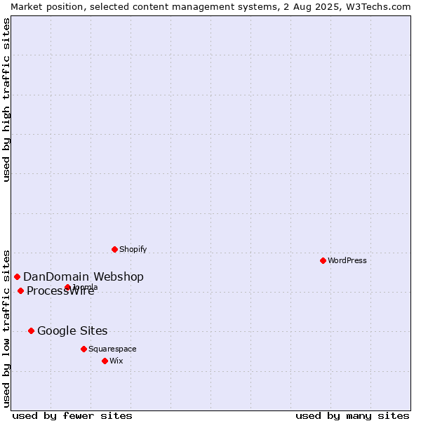 Market position of Google Sites vs. ProcessWire vs. DanDomain Webshop