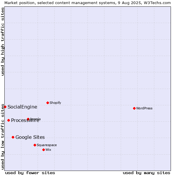 Market position of Google Sites vs. ProcessWire vs. SocialEngine