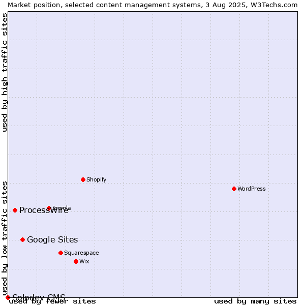 Market position of Google Sites vs. ProcessWire vs. Solodev CMS