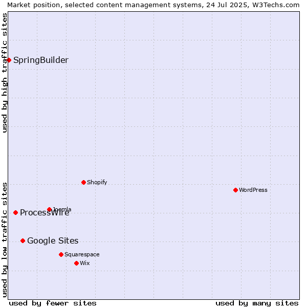 Market position of Google Sites vs. ProcessWire vs. SpringBuilder