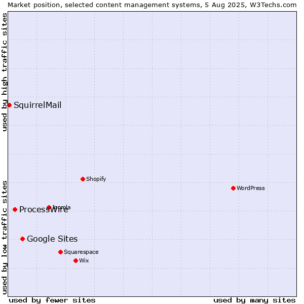 Market position of Google Sites vs. ProcessWire vs. SquirrelMail