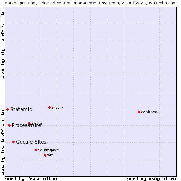 Market position of Google Sites vs. ProcessWire vs. Statamic
