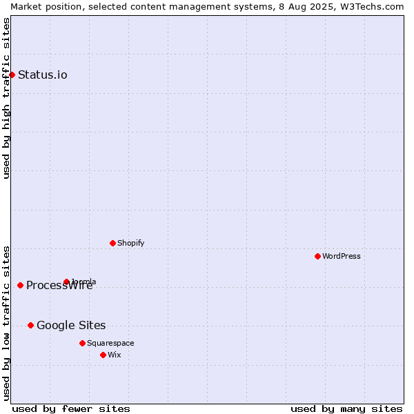 Market position of Google Sites vs. ProcessWire vs. Status.io