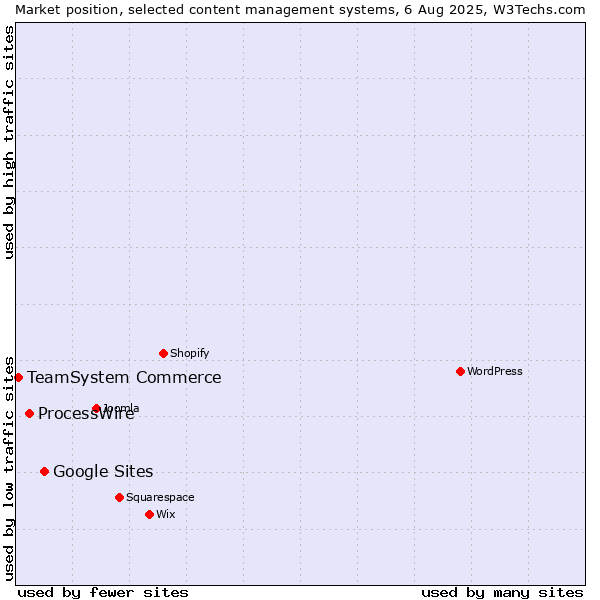 Market position of Google Sites vs. ProcessWire vs. TeamSystem Commerce