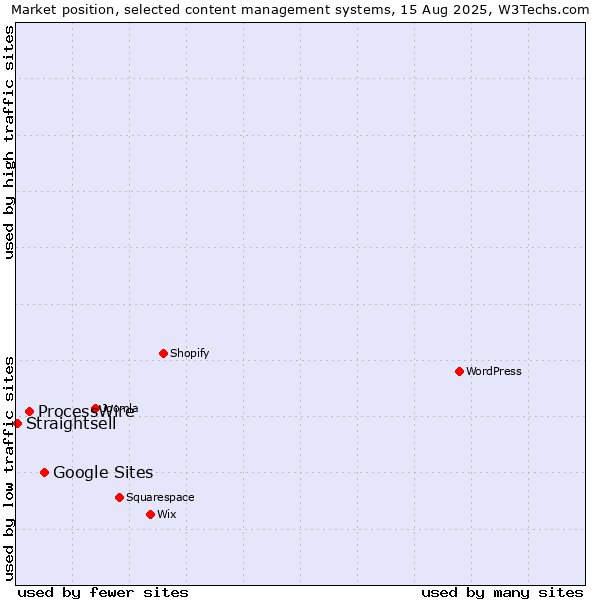 Market position of Google Sites vs. ProcessWire vs. Straightsell