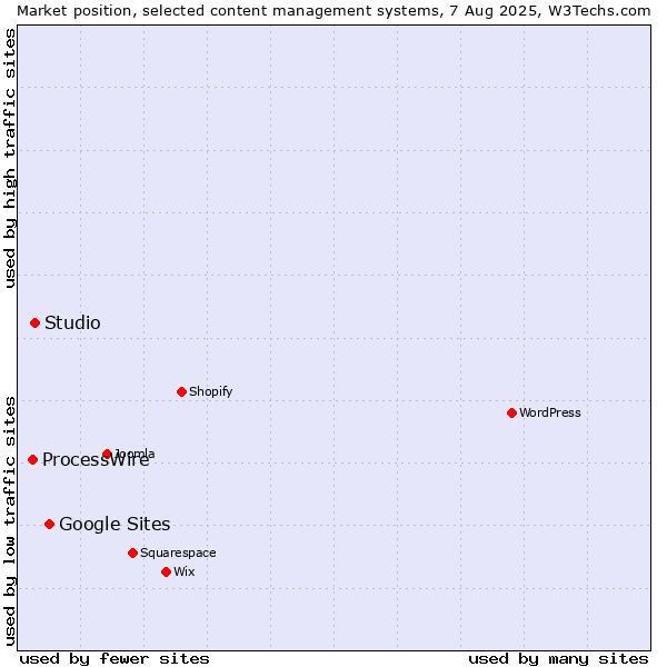 Market position of Google Sites vs. Studio vs. ProcessWire