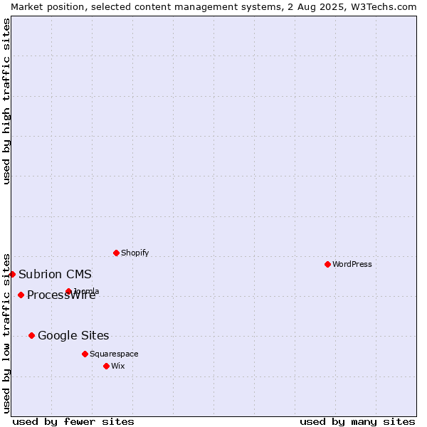 Market position of Google Sites vs. ProcessWire vs. Subrion CMS