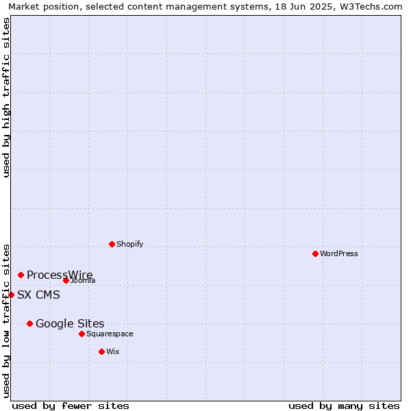 Market position of Google Sites vs. ProcessWire vs. SX CMS